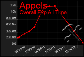 Total Graph of Appels