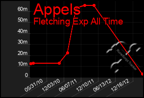 Total Graph of Appels