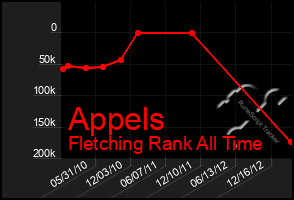 Total Graph of Appels