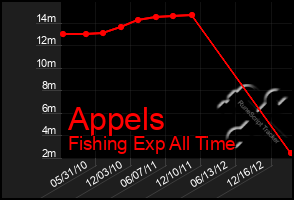 Total Graph of Appels