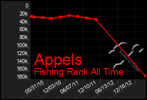 Total Graph of Appels