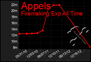 Total Graph of Appels