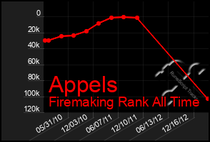 Total Graph of Appels