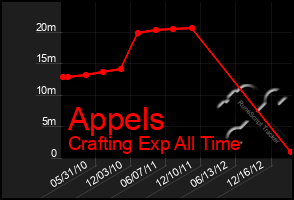 Total Graph of Appels