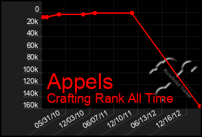 Total Graph of Appels