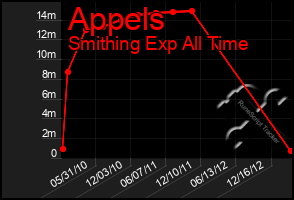 Total Graph of Appels