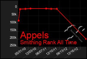 Total Graph of Appels