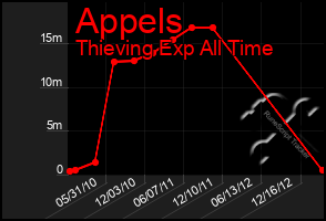 Total Graph of Appels