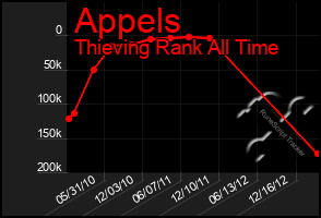 Total Graph of Appels