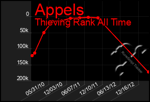 Total Graph of Appels