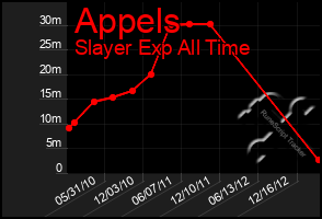 Total Graph of Appels