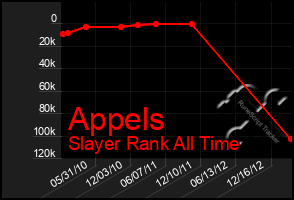 Total Graph of Appels