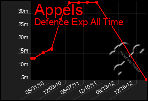 Total Graph of Appels