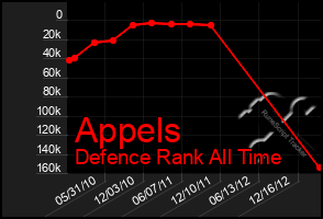 Total Graph of Appels