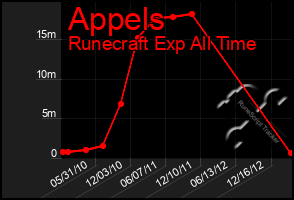 Total Graph of Appels