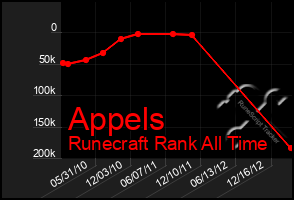 Total Graph of Appels