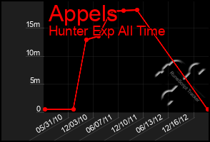 Total Graph of Appels