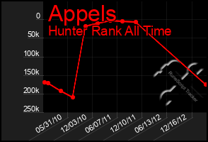 Total Graph of Appels