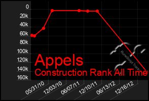 Total Graph of Appels