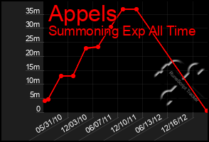 Total Graph of Appels