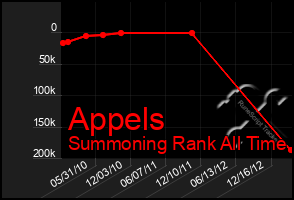 Total Graph of Appels