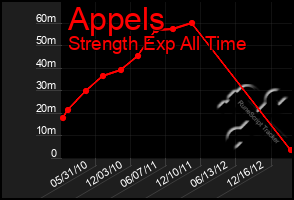 Total Graph of Appels