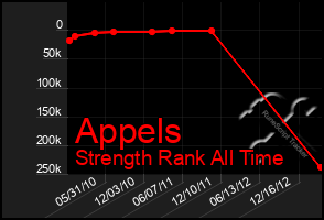 Total Graph of Appels