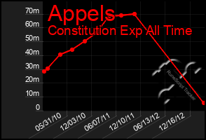 Total Graph of Appels