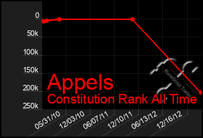 Total Graph of Appels