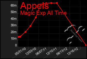 Total Graph of Appels