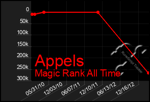 Total Graph of Appels