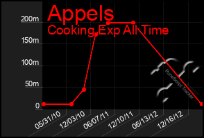 Total Graph of Appels