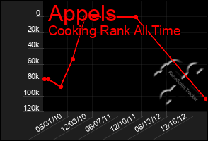 Total Graph of Appels