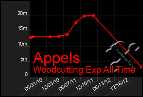 Total Graph of Appels