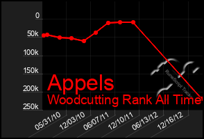 Total Graph of Appels