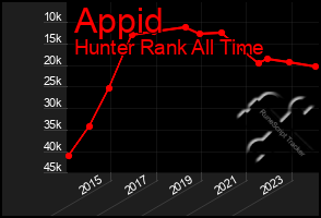 Total Graph of Appid