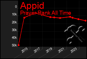 Total Graph of Appid