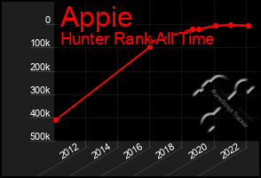 Total Graph of Appie
