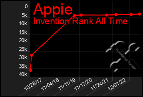 Total Graph of Appie