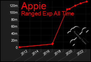 Total Graph of Appie