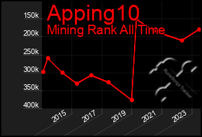 Total Graph of Apping10
