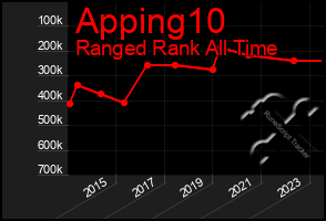Total Graph of Apping10