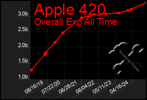 Total Graph of Apple 420