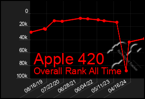 Total Graph of Apple 420