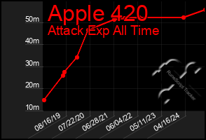 Total Graph of Apple 420