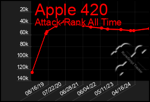 Total Graph of Apple 420