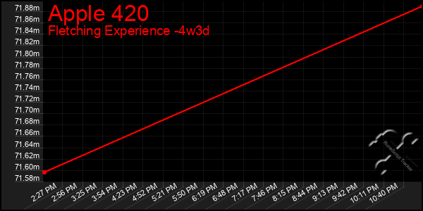 Last 31 Days Graph of Apple 420