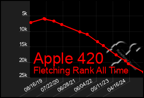 Total Graph of Apple 420