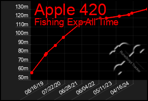 Total Graph of Apple 420