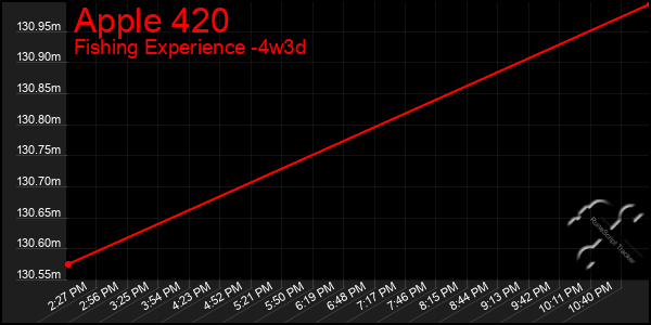 Last 31 Days Graph of Apple 420